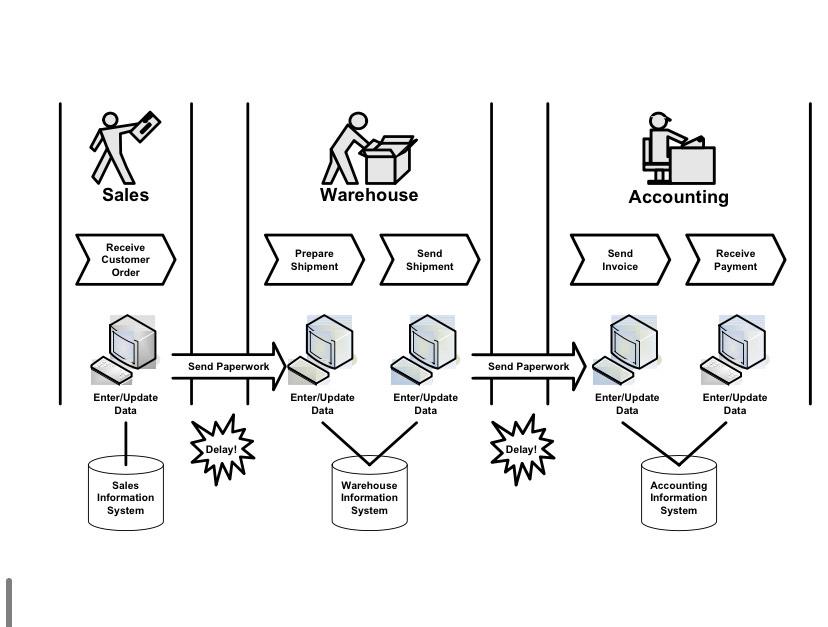 1. Identify Process and elaborate the activities 2. Draw Process Flow Diagrams
