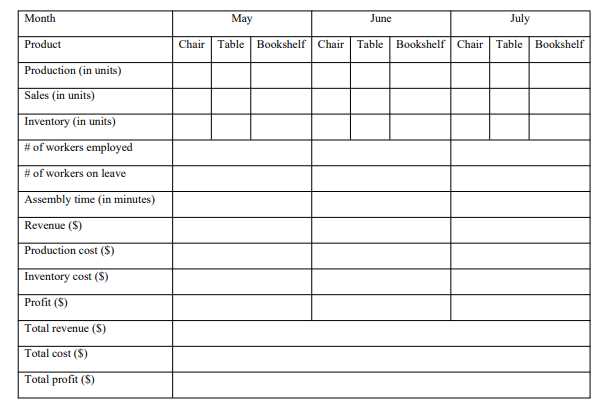 The (unassembled) monthly production capacity of the plant includes 3000 chairs, 1000