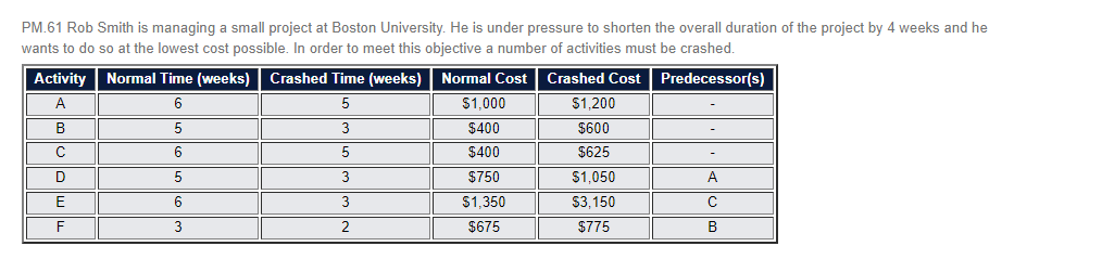  PM.61 Rob Smith is managing a small project at Boston University.