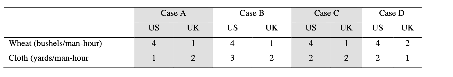 will upvote answer thanks 1. Consider case B for the following questions