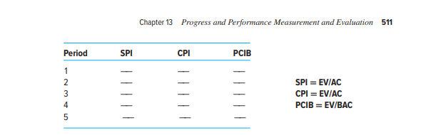 SPI, and CPI for each period. Explain to the owner your assessment