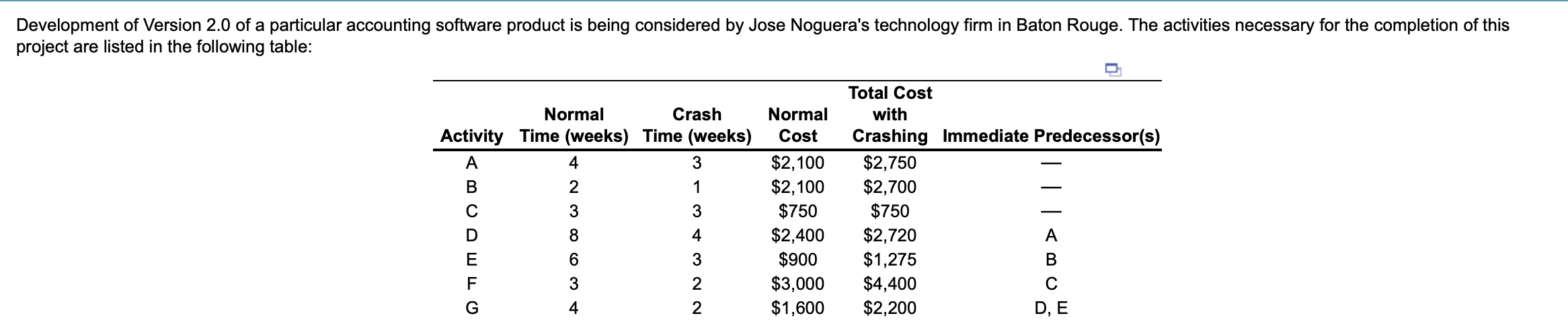a) Based on the given information regarding the activities for the project,