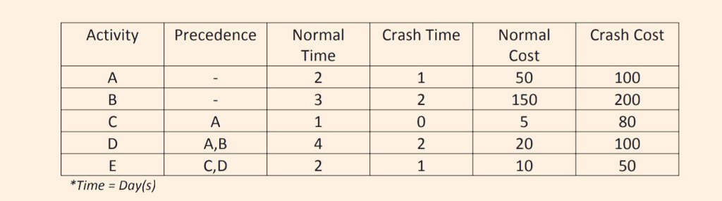 1. Draw Activity On Node (AON) 2. Identify critical path/s 3. Supposed