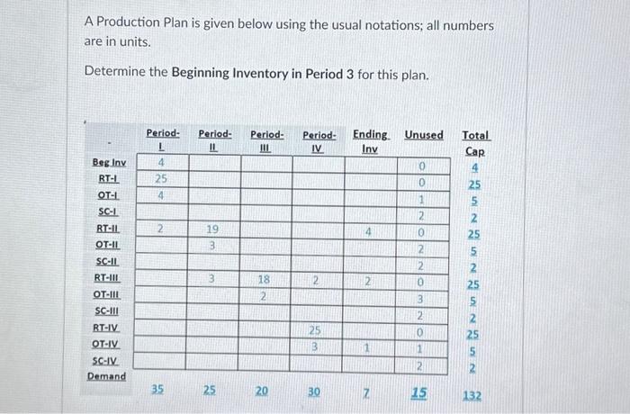  A Production Plan is given below using the usual notations; all