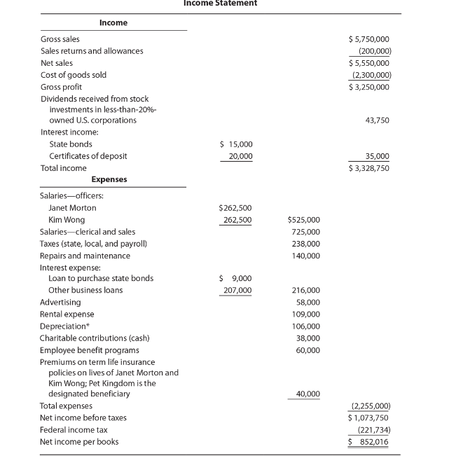  Tax Forms Problem On November 1,2012, Janet Morton and Kim Wong