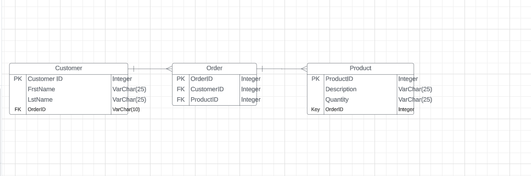 I want SQL query for above ERD Daigram Below is when I