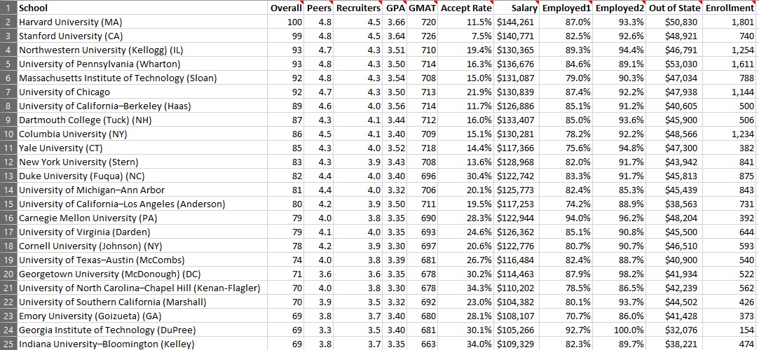 Chapter 10, Problem 14The file P02_12.xlsx includes data on the 50 top
