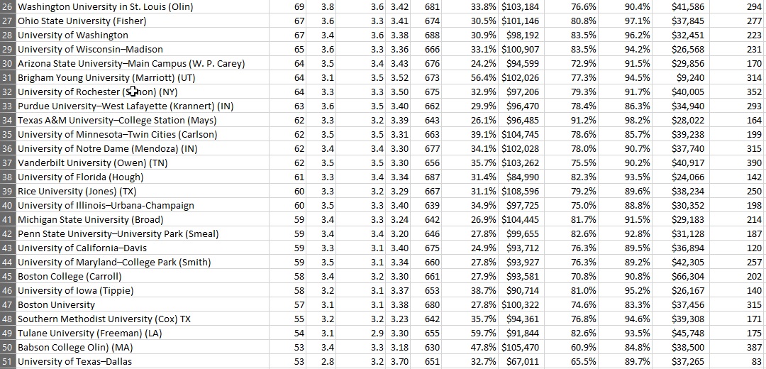 graduate programs in the United States, according to a recent U.S. News