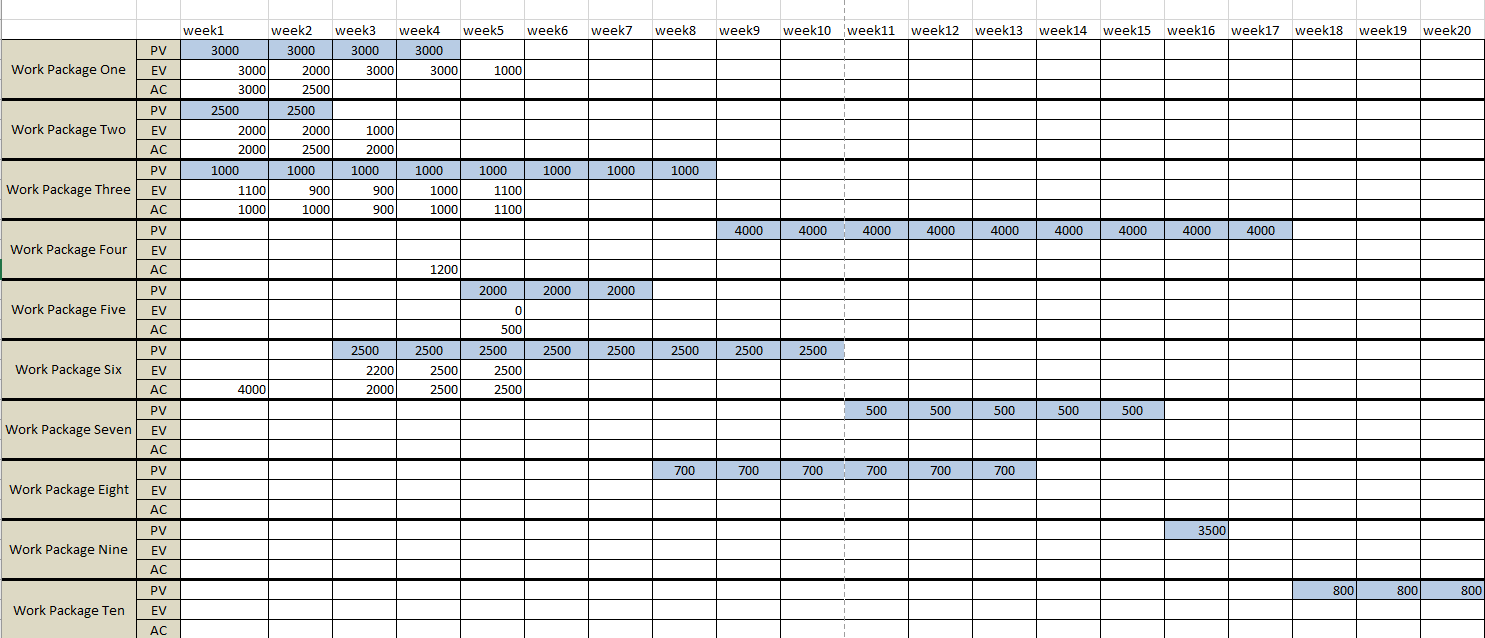 sample project using earned value management (EVM) formulas. Instructions Now it's time