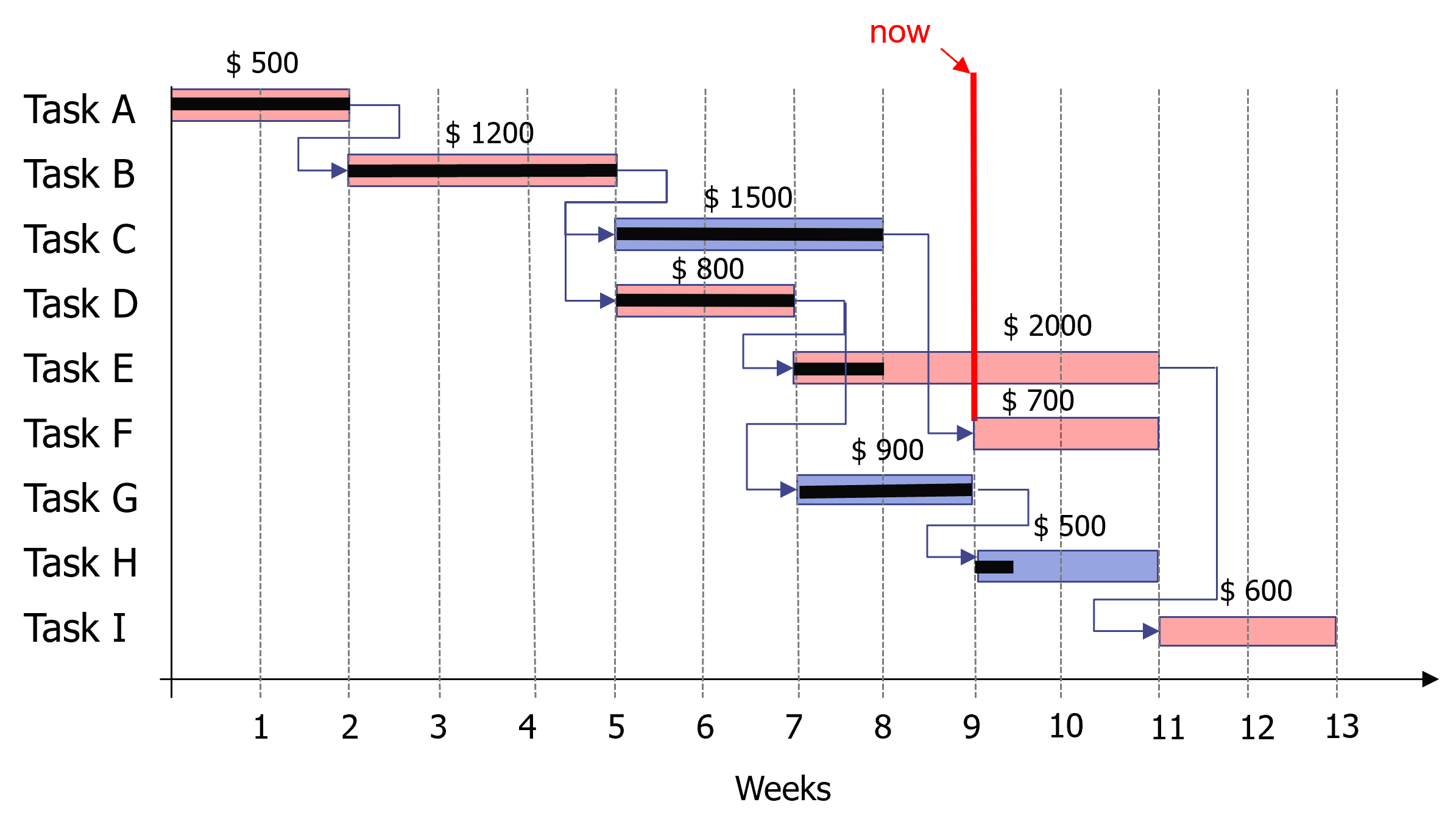 (it is now the end of week 9). Based on the plan,