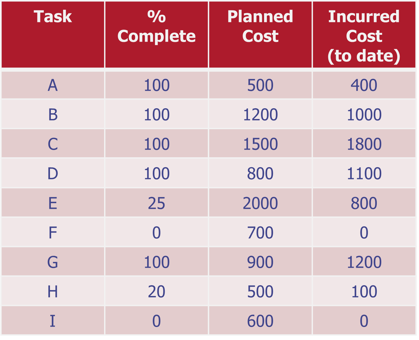 shown in the attached Gantt Chart complete with planned costs, Plot your