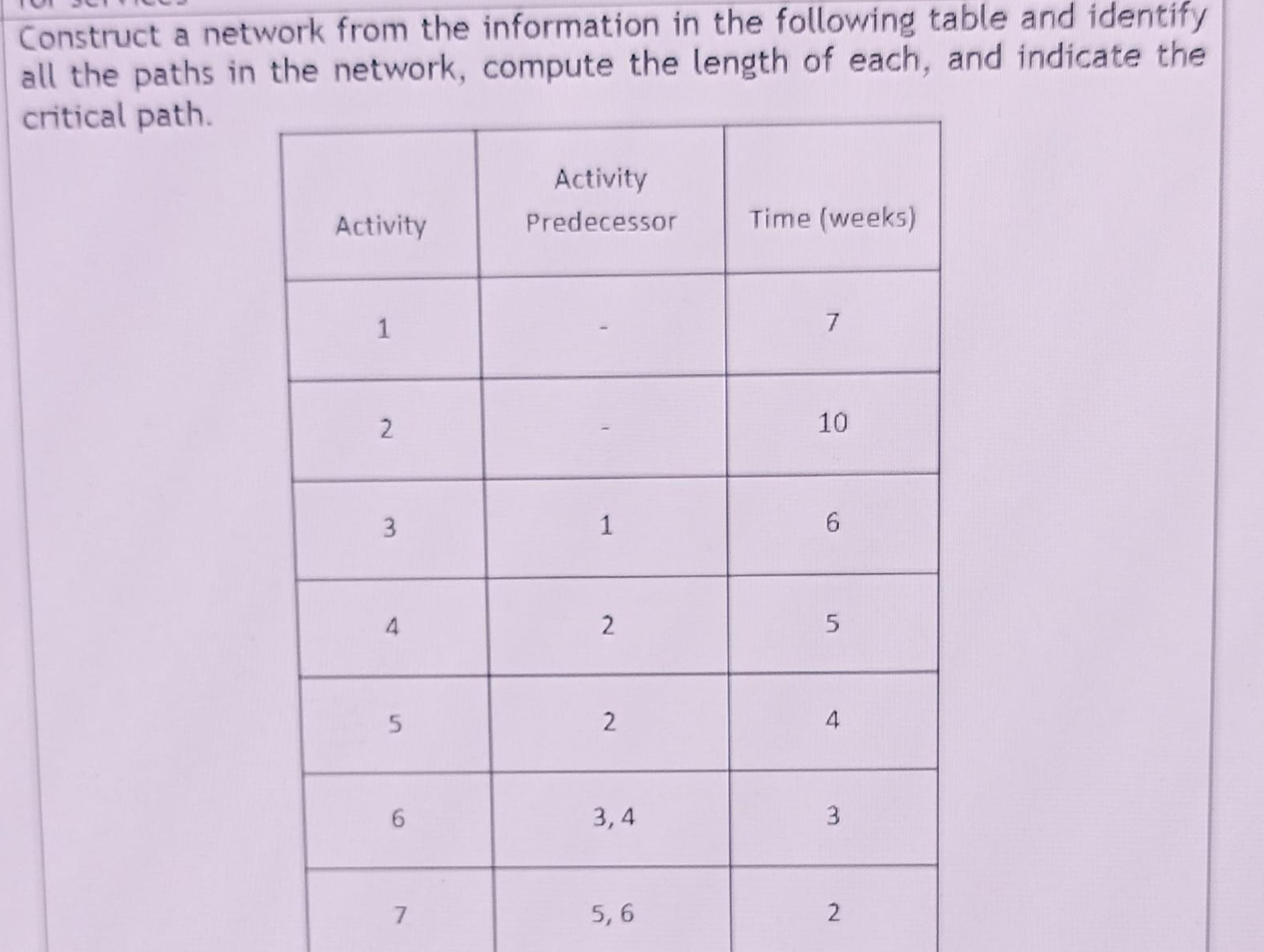  Construct a network from the information in the following table and