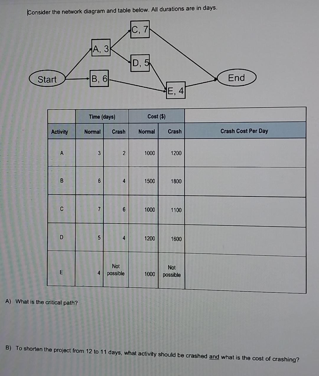  Konsider the network diagram and table below. All durations are in
