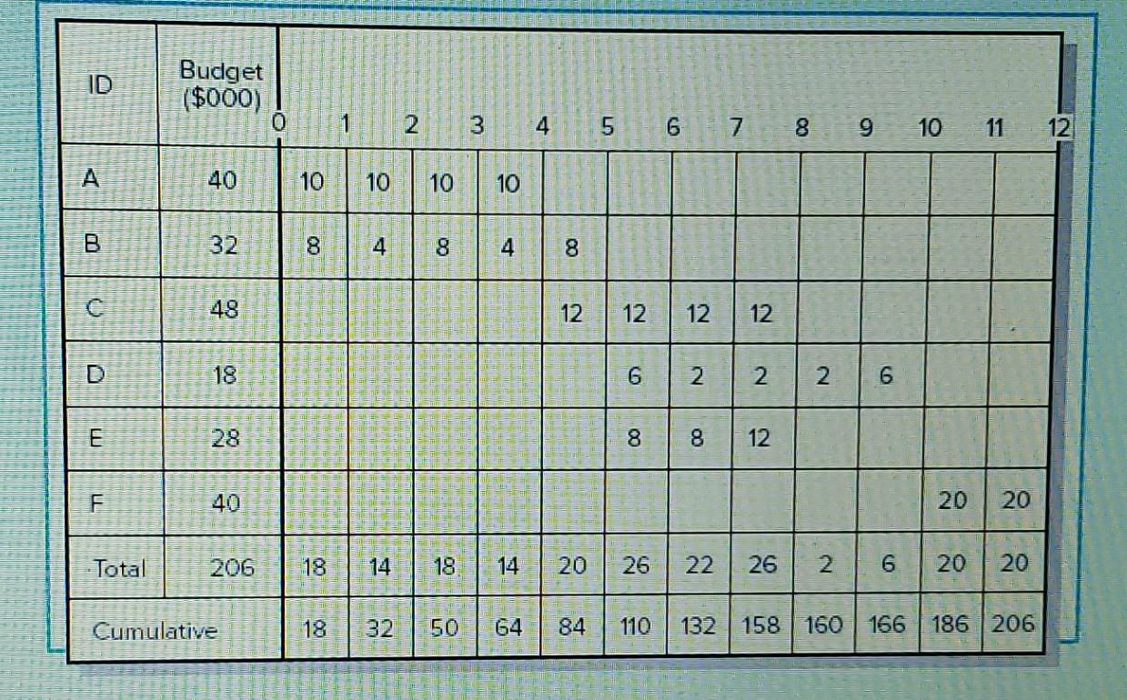 status reports for periods 2,4,6,8 and complete the performance indexes table. Calculate