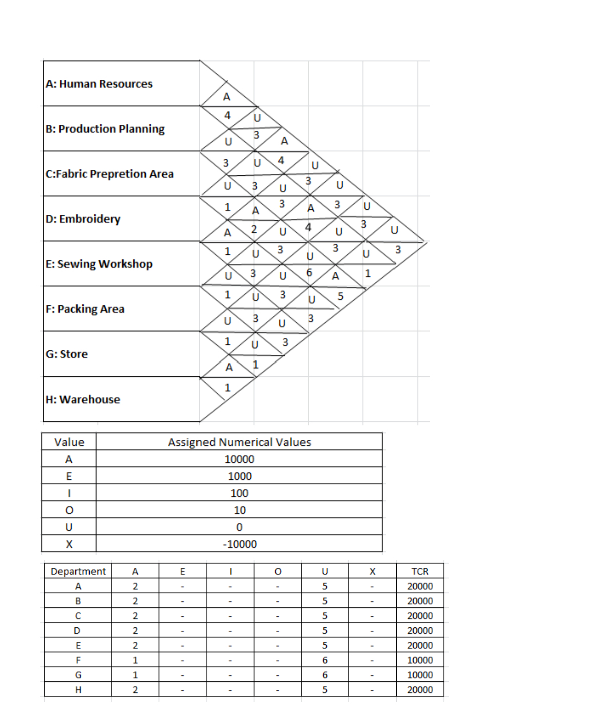  Develop a layout plan using a construction type algorithm (Graph based