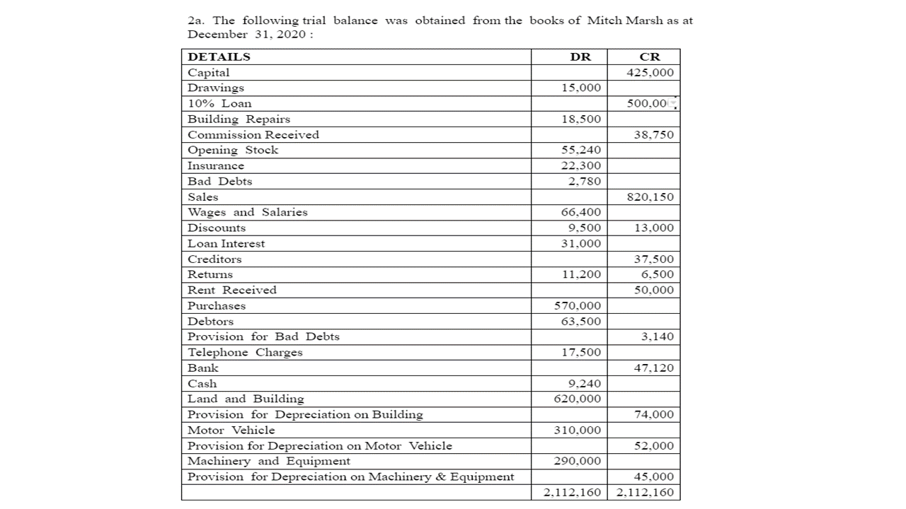  Additional Notes Stock at year end was valued at $85,000 Wages