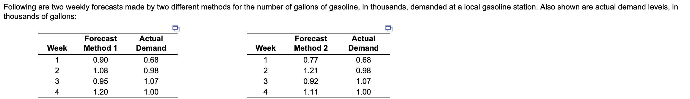 The MAD for Method 1 = thousand gallons (round your response to