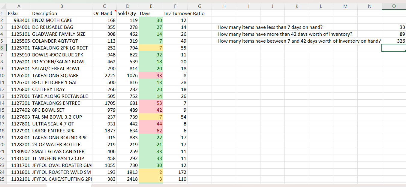  What would you recommend doing with the items with less than