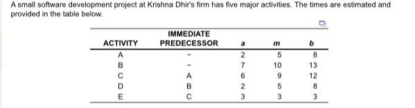  A small software development project at Krishna Dhir's firm has five