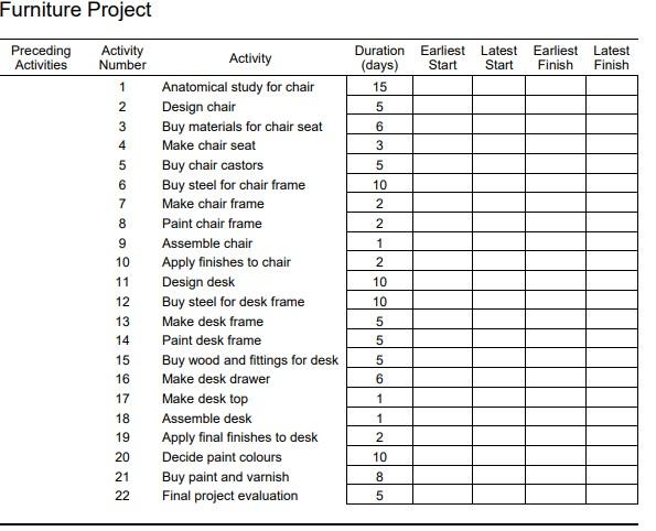  please draw a Gantt chart and critical path network diagram Furniture