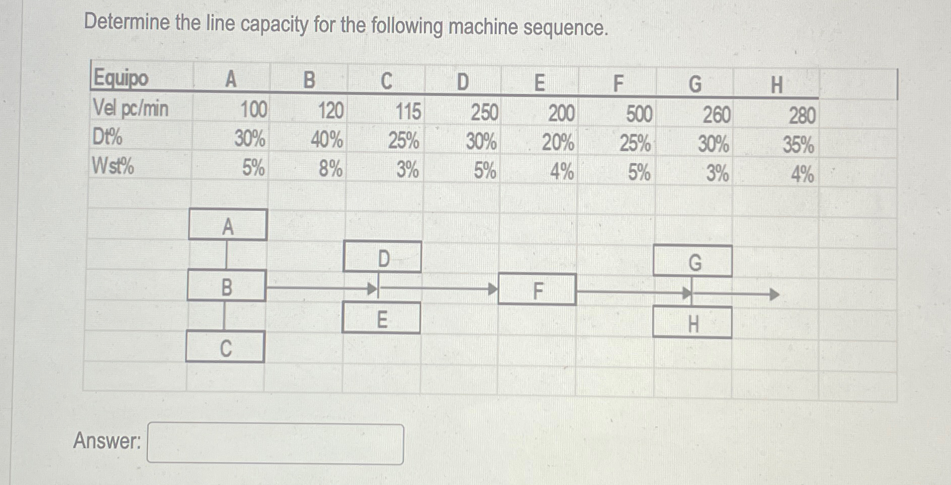  Determine the line capacity for the following machine sequence. \table[[Equipo,A,B,C,D,E,F,G,H 