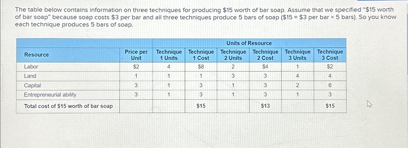  The table below contains information on three techniques for producing $15