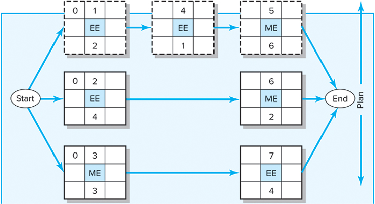 the network plan that follows, compute the early, late, and slack times.