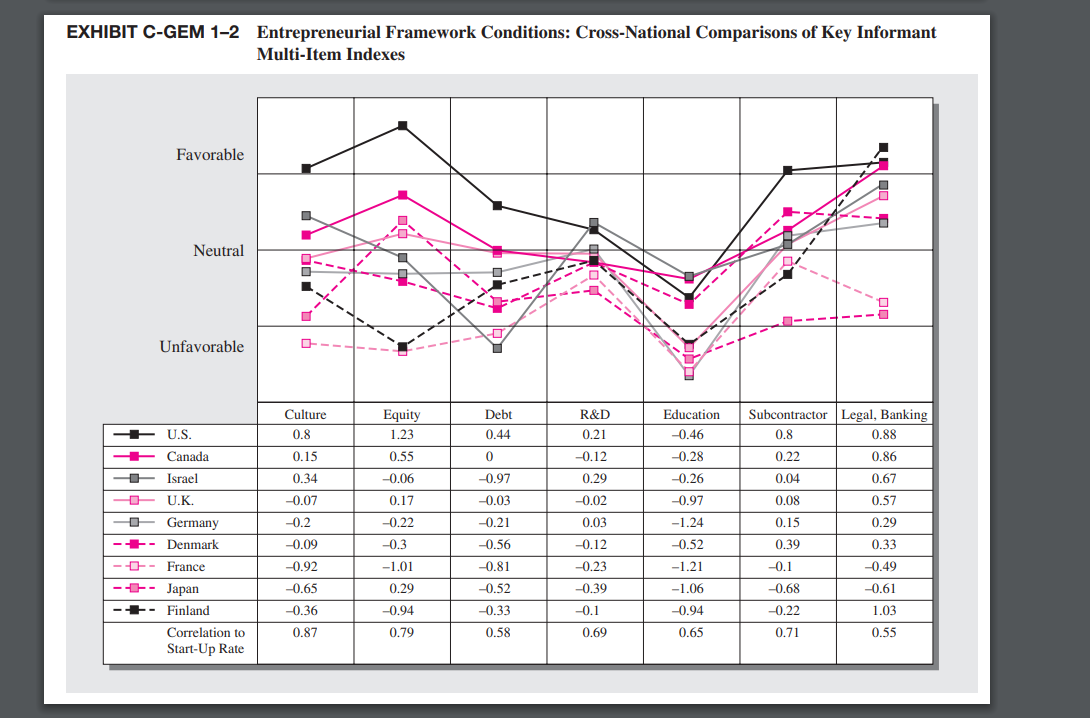 entrepreneurial activity. - Current, nonstandardized data collected by each national research team.