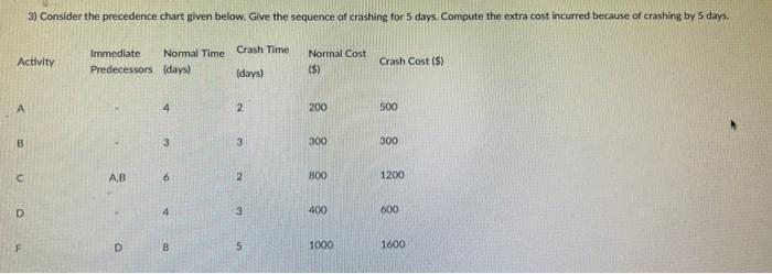  3) Consider the precedence chart given below. Give the sequence of