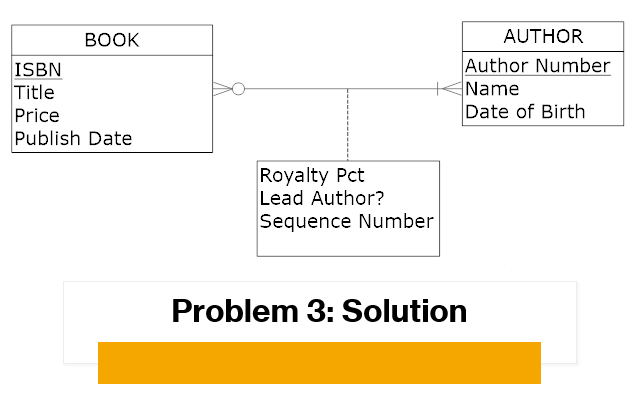 Q1. Transform the solution for problem 3 into a logical model NOTE: