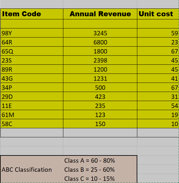do the ABC analysis \begin{tabular}{|l|c|r|} \hline Item Code & Annual Revenue