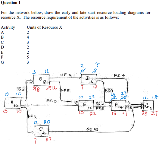 For the network below, draw the early and late start resource