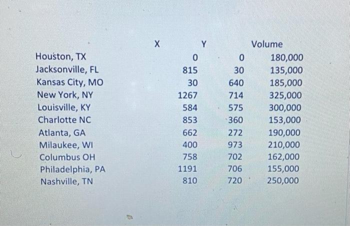answer the following questions using the center of gravity method. Spinners Location