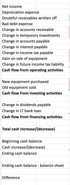 Cash Flows Thank you!!! The method of solution requires indirect method. In