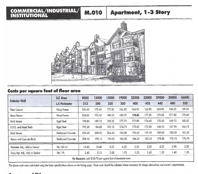 Based upon the provided RSMeans square foot cost data, determine the unit