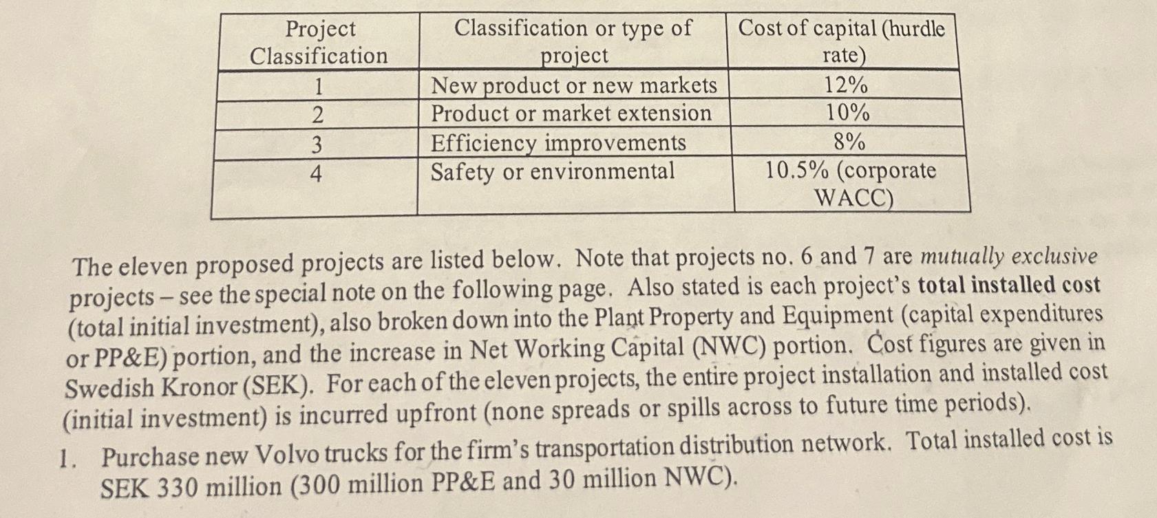  \table[[\table[[Project],[Classification]],\table[[Classification or type of],[project]],\table[[Cost of capital (hurdle],[rate)]]],[1,New product or new markets,12%