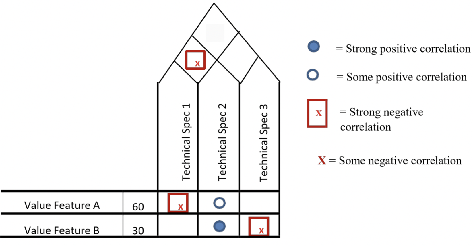 6. Consider the QFD Matrix below to answer the following questions. a.