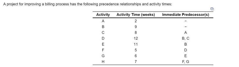  A project for improving a billing process has the following precedence