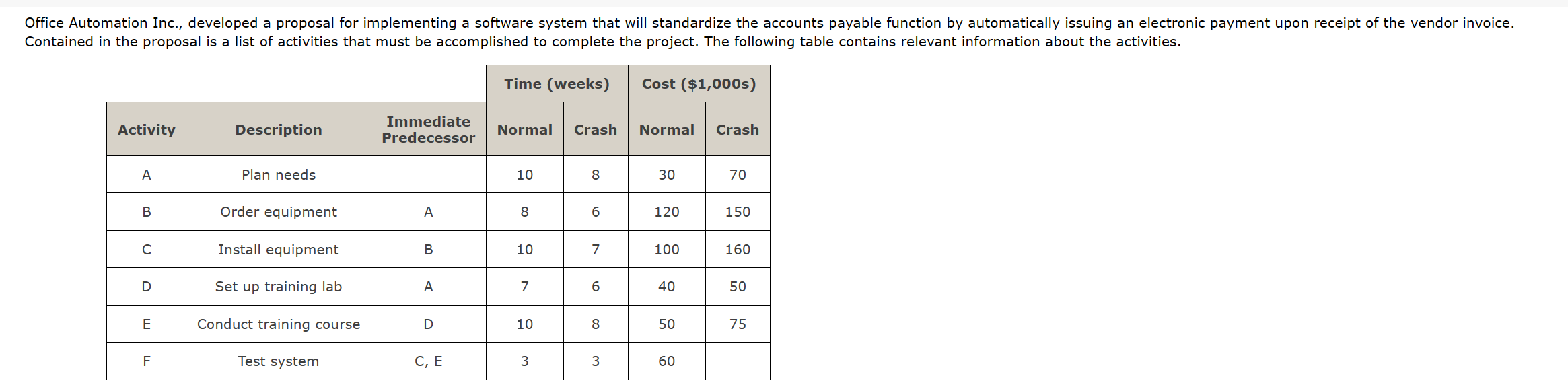  (e) Develop an activity schedule for the crashed project. (f) What