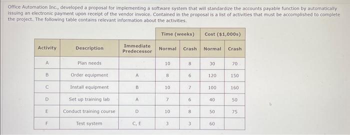 list of activities that must be accomplished to complete the project. The