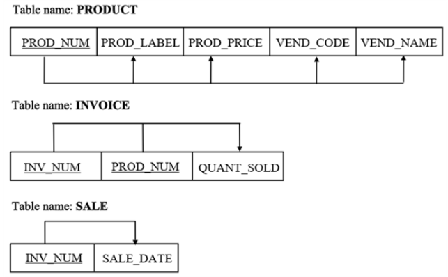 what normal form is this table? Table name: PRODUCT Table name: INVOICE