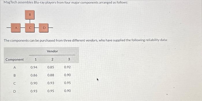  MagTech assembles Blu-ray players from four major components arranged as follows: