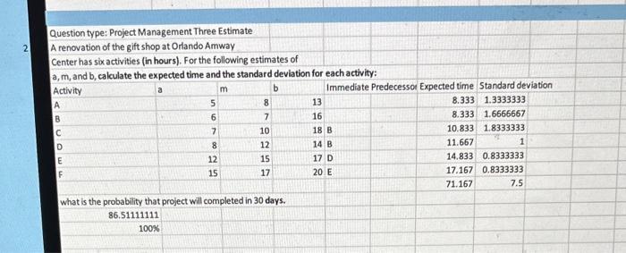  what is the probability that project will completed in 30 days