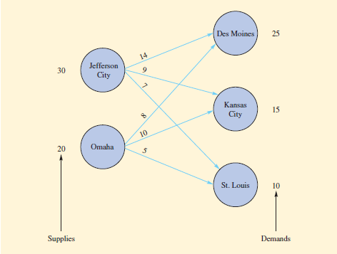  Distribution Plan to Minimize Cost. Consider the following network representation of
