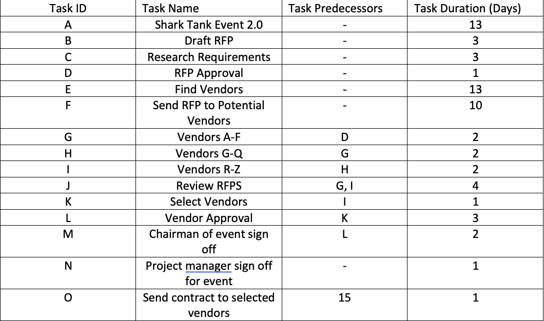 Please make a critical diagram based on the information below. \begin{tabular}{|c|c|c|c|} \hline