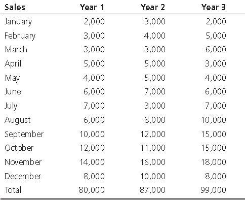 Need help in solving this using Static Method of Forecasting. Consider monthly