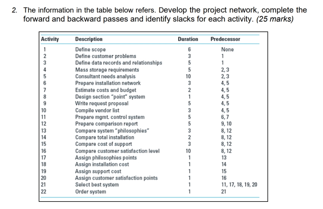  The information in the table below refers. Develop the project network,