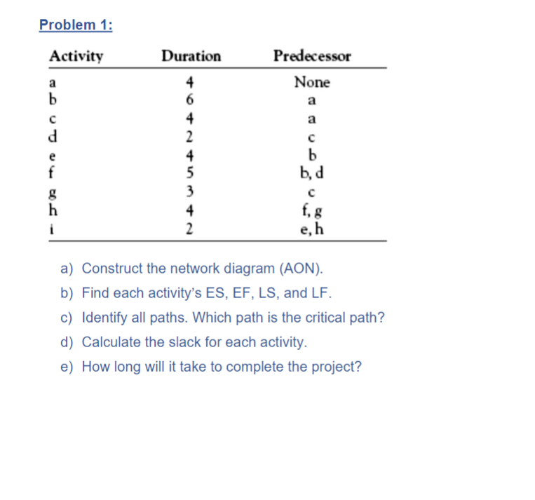  Problem 1: a) Construct the network diagram (AON). b) Find each