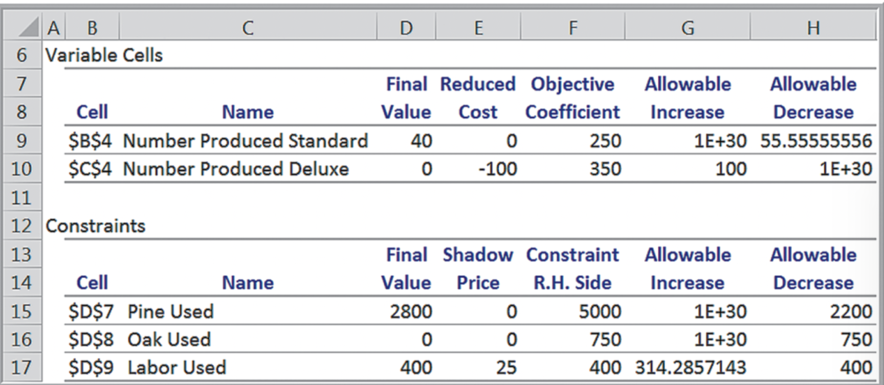 Using only the information in the Sensitivity Report, answer the following questions,