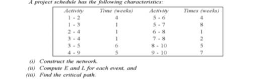  USE ACTIVITY ON ARROW (i) Construct the nenwork: (ii) Compute E
